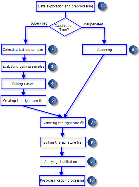 Image classification workflow