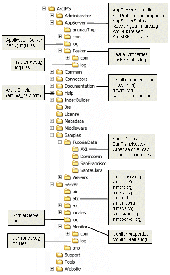 ArcIMS directory structure (Windows)