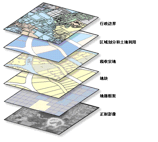 GIS 数据的专题图层组织