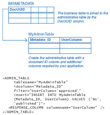 Using an administrative table with a Metadata Service