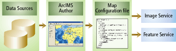 The map configuration file created by Author is used as input to Image and Feature Services