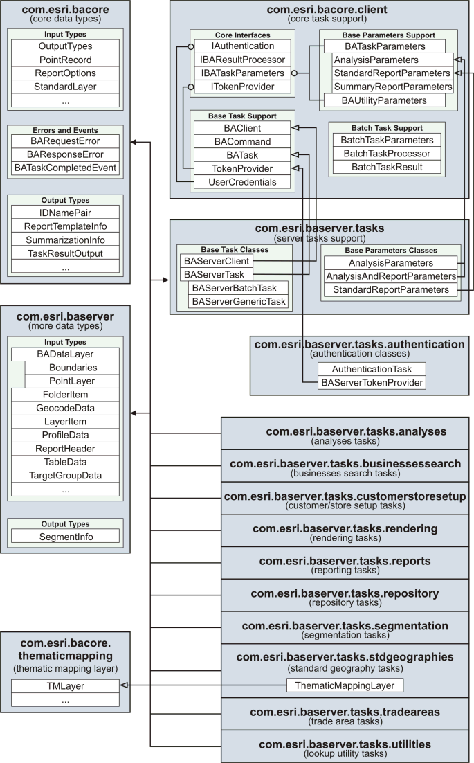 Esri Business Analyst Server API for Flex - API Diagrams