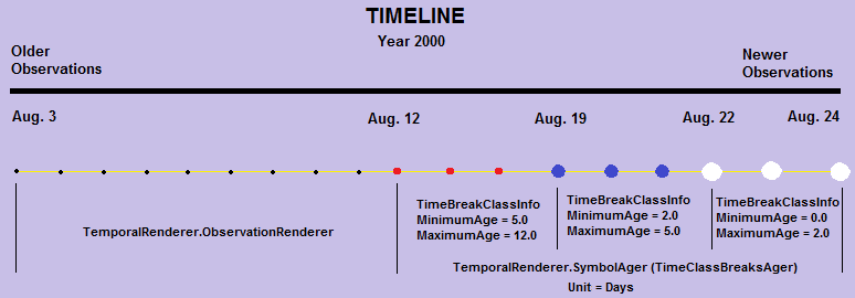 Graphical timeline showing the TimeClassBreaksAger.